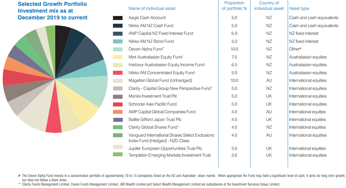 Selected Growth Portfolio Select Wealth Management